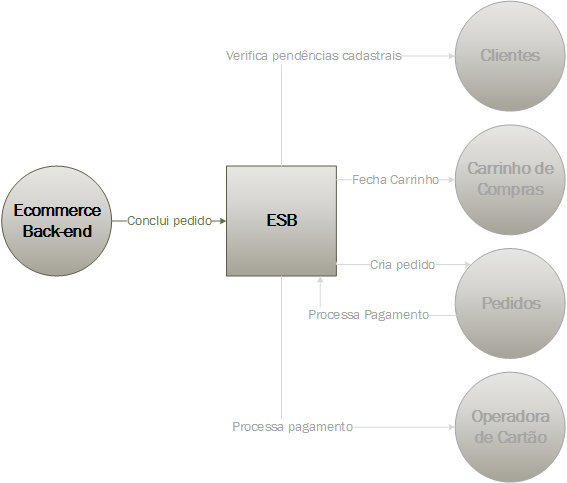 Serviço inteligente