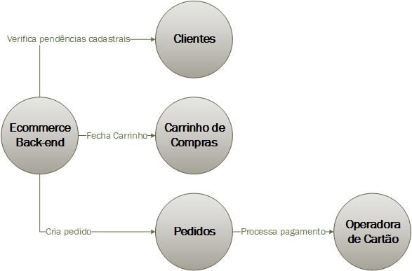 Serviço inteligente